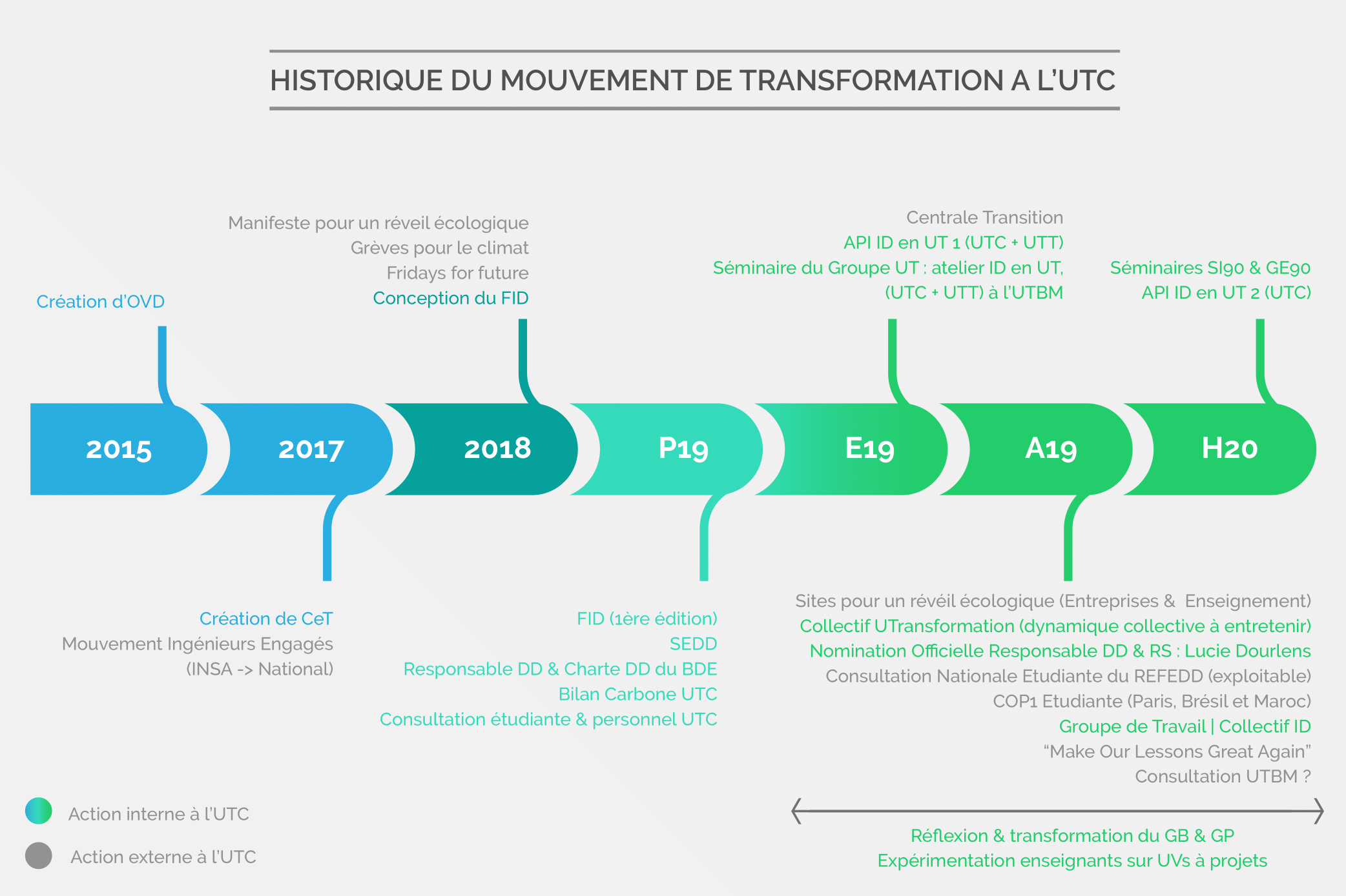 Historique transformation UTC
